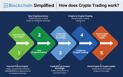 How does trading cryptocurrency work. Cryptocurrency is decentralized digital money based on blockchain technology. Cryptocurrencies can be mined or bought on cryptocurrency exchanges. People can use cryptocurrencies both to buy ordinary goods and services. Blockchain is a bit like a checkbook distributed across countless computers around the world. 