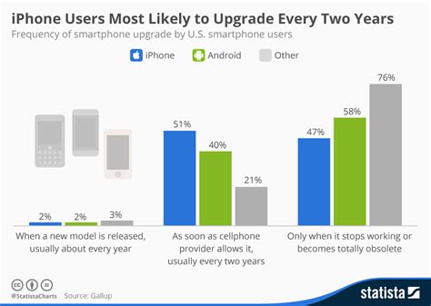 How does upgrading every year with AT&T Next work?