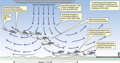 How does weather affect an airplane flight