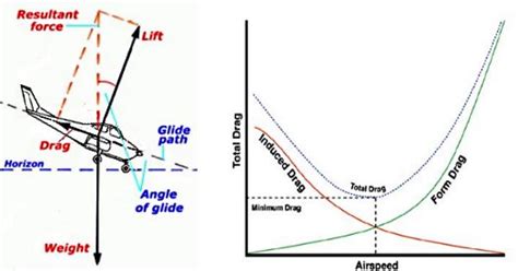 How does weight affect Glide performance