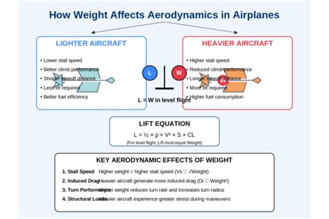 How does weight affect an airplane