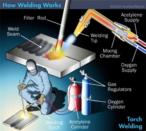 How does welding work. Make sure that the adjustment screws for regulator pressure are backed out all the way. Ensure that the torch valves are fully closed. Keep your distance from the front of the regulator. Open the oxygen and acetylene cylinder valves slowly. Carefully adjust the regulator p/screws to tip the pressure settings. 