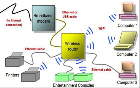 How does wi fi work. Wi-Fi networks operate using radio waves with frequencies in the range of 2.4 – 5 GHz (gigahertz), landing somewhere between cell phone and microwave signals on the electromagnetic spectrum pictured above. These waves are capable of transferring bits of information typically coded as a series of 0’s or 1’s that can … 