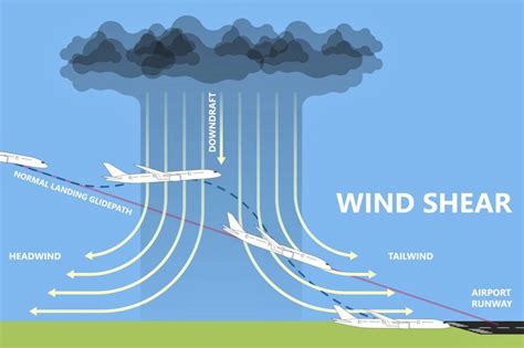 How does wind shear affect flight