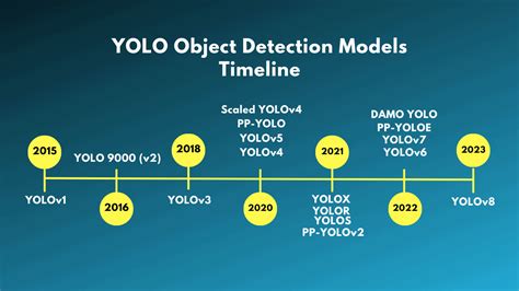 How does yolo object detection work.  First introduced by Joseph Redmon et al.  What ...
