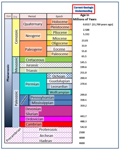 How earth age is calculated