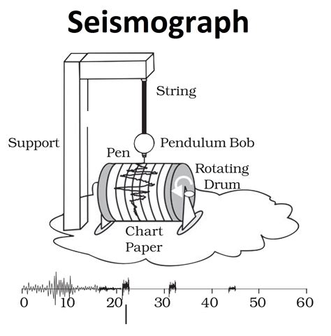 Earthquakes are detected using a seismometer. A seismom
