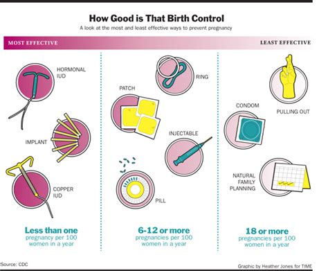 How effective is birth control in arm