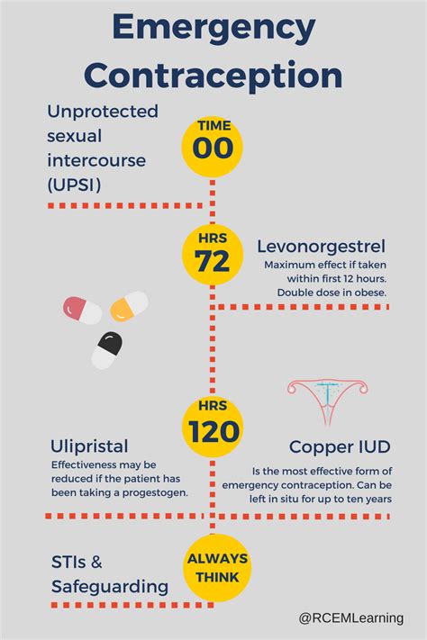 How effective is emergency contraception pill