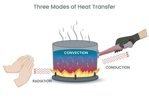How energy is transferred by radiation