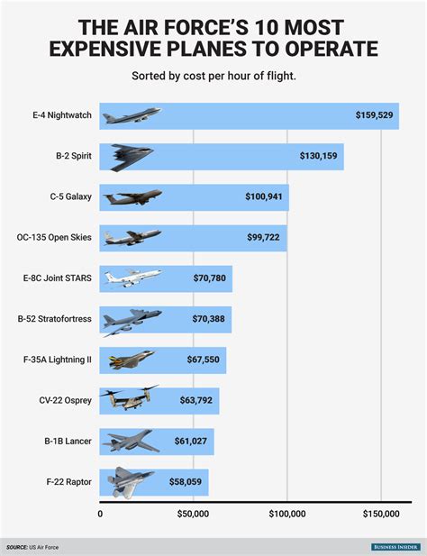How expensive are planes to maintain