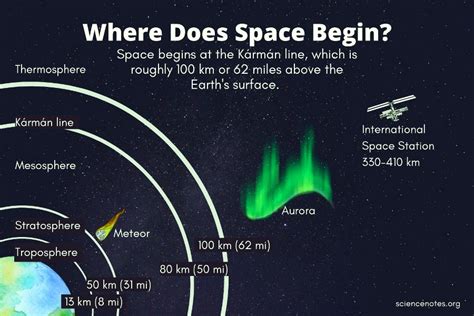 How far above earth is space