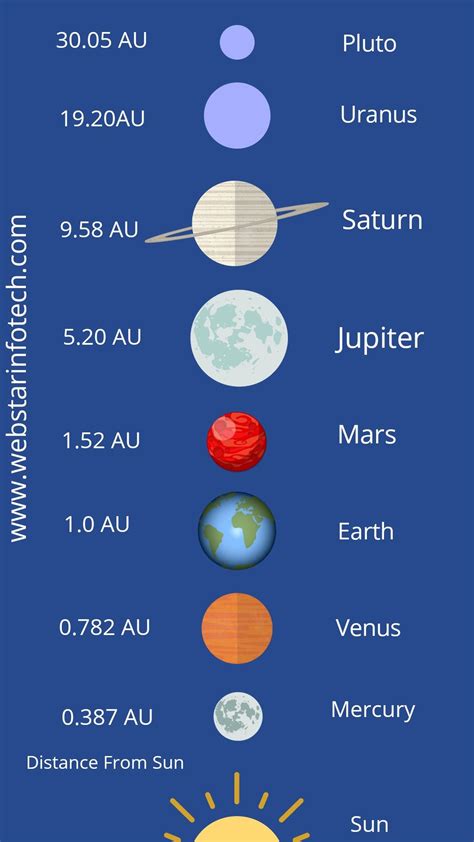 How far are the planets from the Sun in AU?