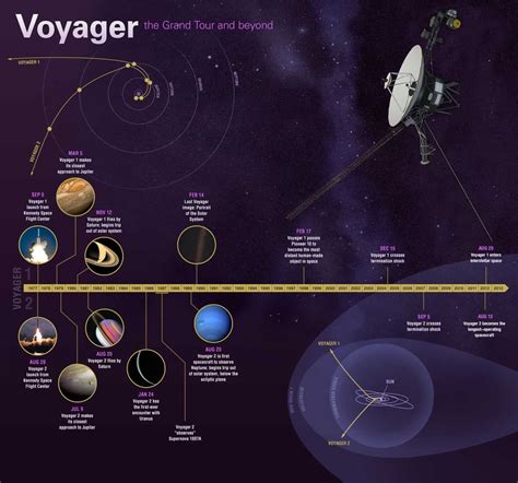 How far away is voyager