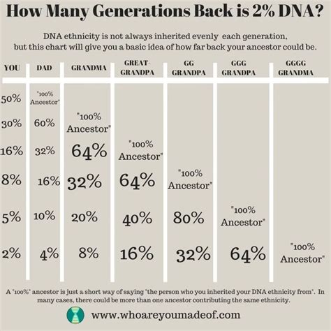 How far back is 1% Ancestry DNA