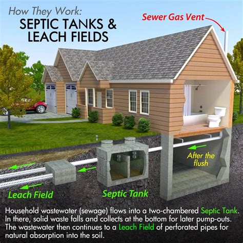 How far from a building does a septic tank need to be