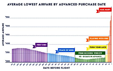 How far in advance mot