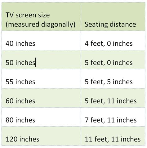 How far should couch be from tv