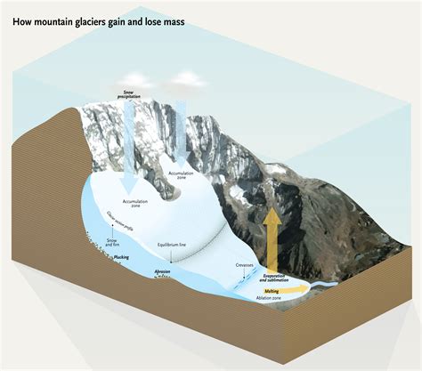 In State of the Climate in 2019, glacier expert Mauri Pelto reported that the pace of glacier loss has accelerated from -171 millimeters (6.7 inches) per year in the 1980s, to -460 millimeters (11 inches) per year in the 1990s, to -500 millimeters (1.6 feet) per year in the 2000s, to -889 millimeters (2.9 feet) per year for the 2010s..