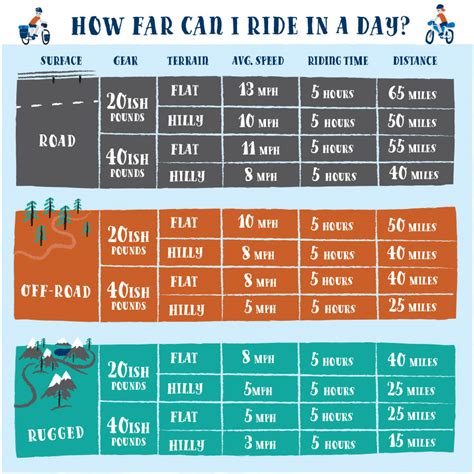 How far to cycle in a day