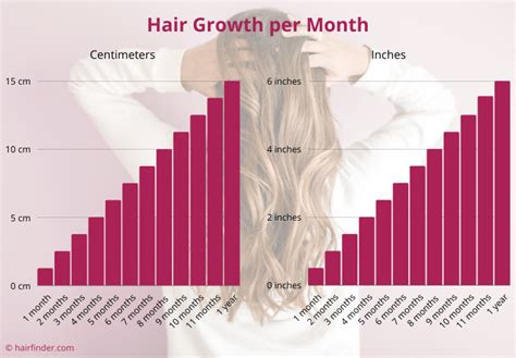 How fast does hair grow in a month. In 1 week of hair growth, you can expect to grow 0.1-0.2 inches of hair. This is only an average rate that depends on your age, gender, genetics, and diet. Those who are pregnant or currently have a medical condition might experience hair loss, which naturally slows down the growth rate. 
