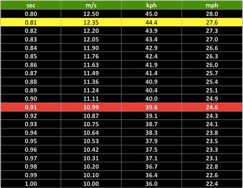 How fast in mph is usain bolt
