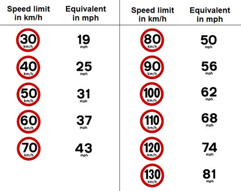 How fast is 328 km in mph. In Scientific Notation. 165 kilometers per hour. = 1.65 x 10 2 kilometers per hour. ≈ 1.02526 x 10 2 miles per hour. 