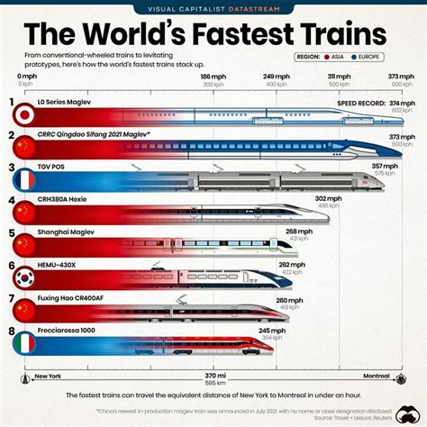 How fast is a train