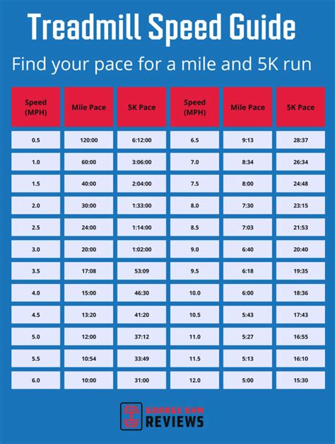 How fast is a treadmill