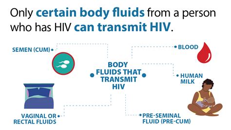 How fast is hiv spreading