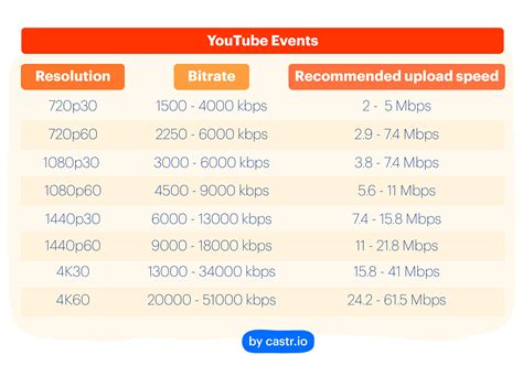 How fast should internet be for streaming