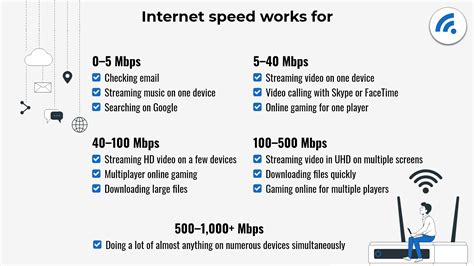 How fast should my internet be. As per the FCC, broadband internet services offer at least 3 Mbps upload and 25 Mbps download speed. This is a common connection for a small family of 3-4 people. Meanwhile, larger groups of four to five people should need speed up to 200 Mbps. In terms of good internet speed, the connection will fulfill the requirements of the household, which ... 