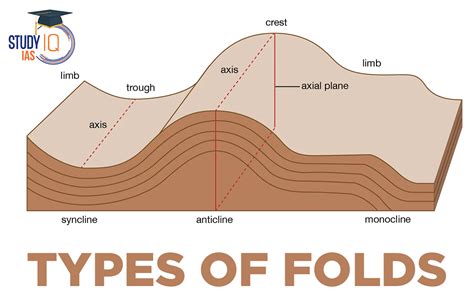 How folds are formed in geology? - TimesMojo