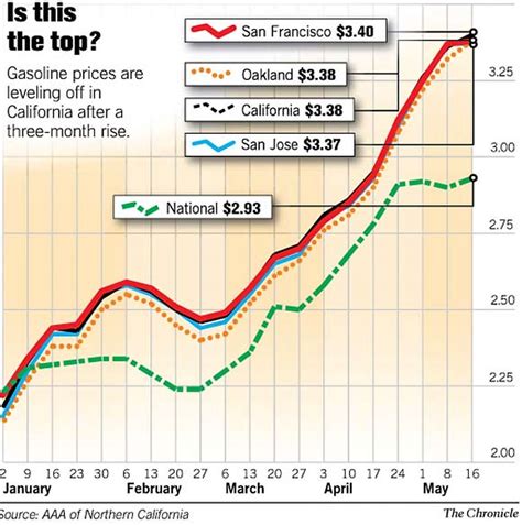 How gas prices have changed in California in the last week
