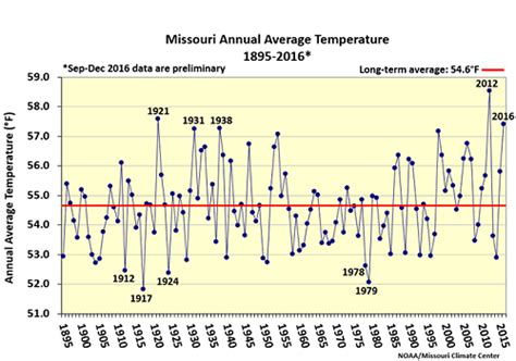 How global temperatures affect the St. Louis region