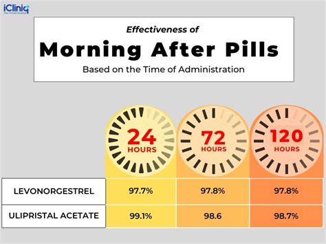 How good is morning after pill