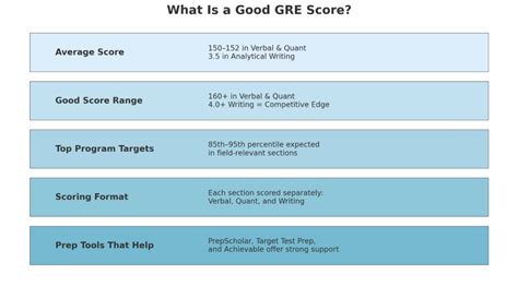 How good is my gre score