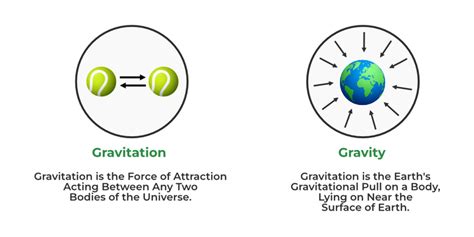 How gravitational force is produced