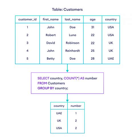How group by works in sql