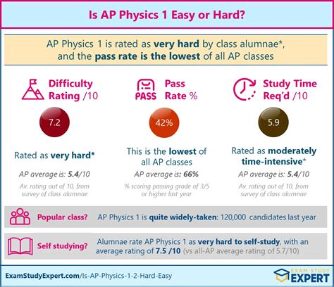 How hard is AP Physics 1 2024? - YouTube