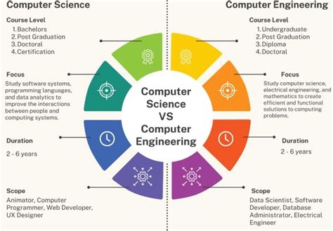 How hard is a computer engineering degree