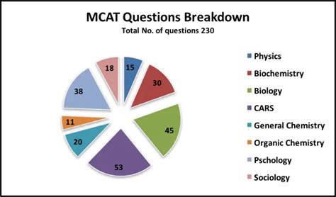 How hard is the mcat. Your MCAT total score will be in the range of 472-528 with an average score of 500. Each of the four MCAT sections is scored between 118-132 with an average score of 125. Applicants accepted to allopathic (MD-granting) medical schools for the 2022-2023 year had an average MCAT score of 511.9. For reference, in 2020-2021 the average MCAT was 511.5. 