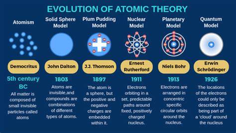 How has the atomic theory changed over time? - KnowledgeBurrow