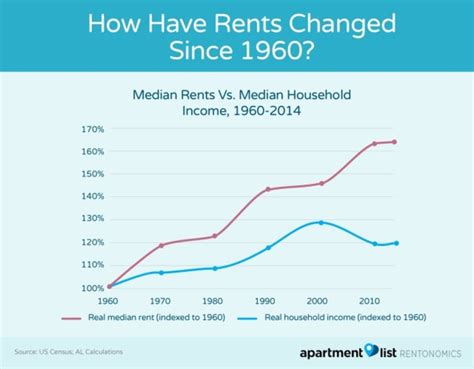 How have average rent prices changed in Austin metro in the last year?
