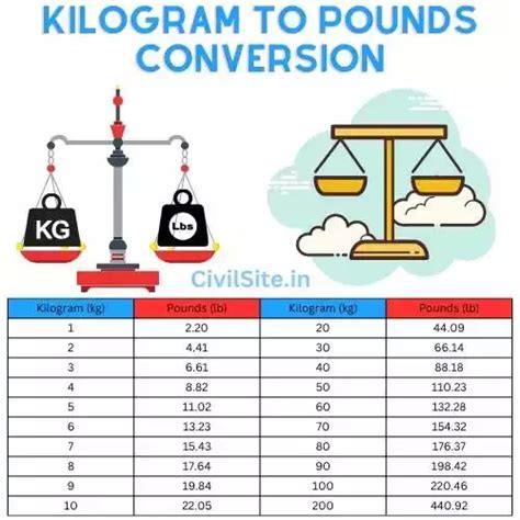 How heavy is a kilogram in pounds