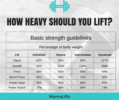 How heavy should your weights be