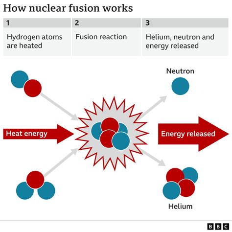 How helium gas is produced