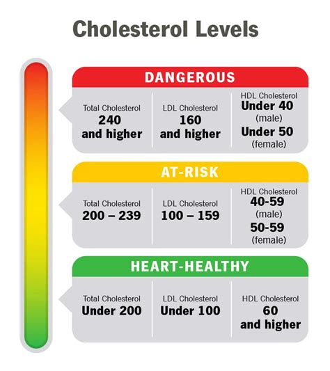 How high is high cholesterol