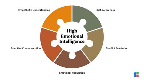 How high is your emotional intelligence