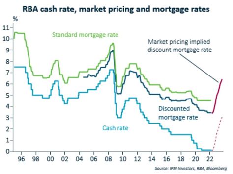 How high will Australian interest rates go, how this affects ... - news